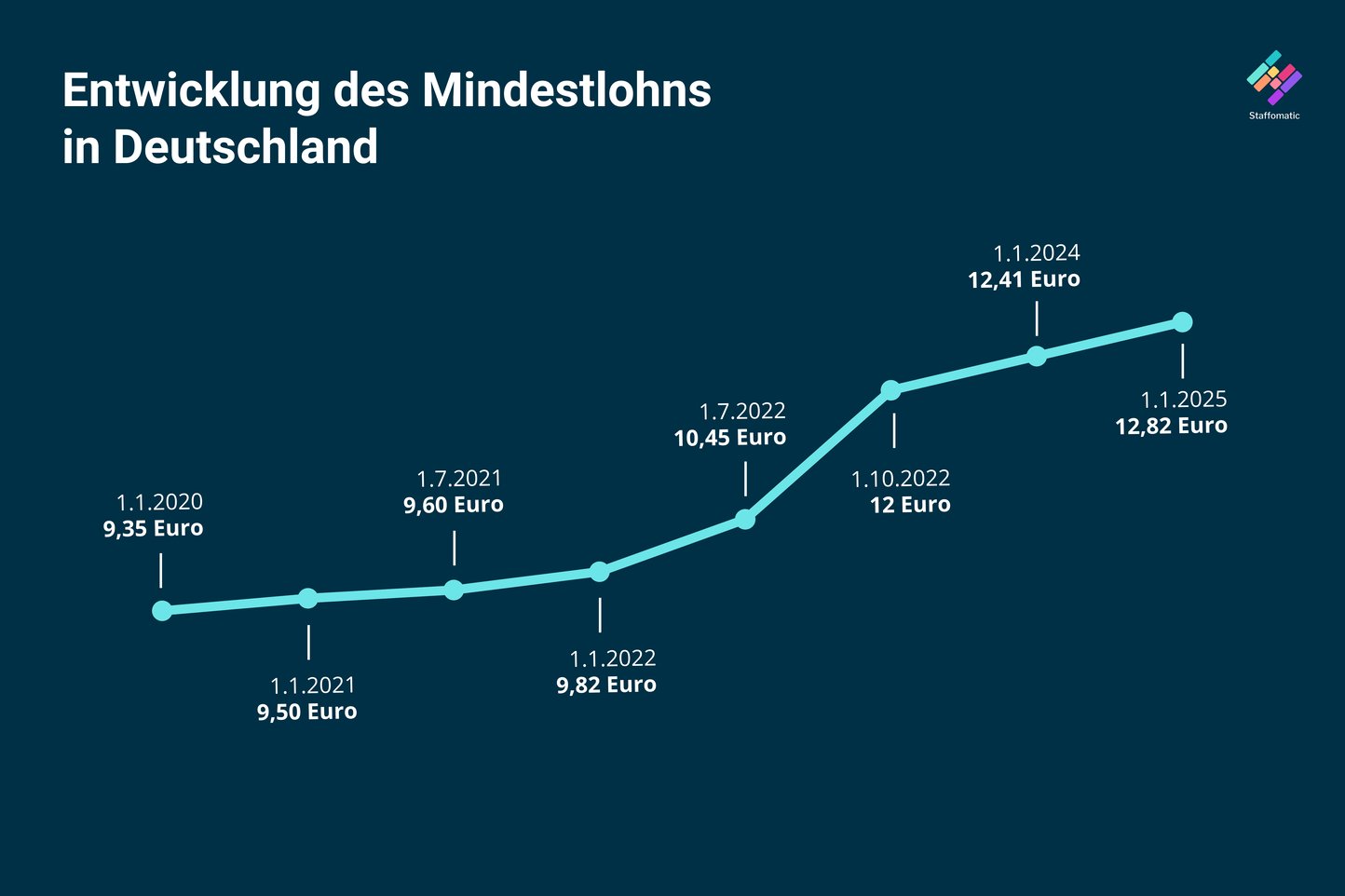  Was der neue Mindestlohn 2025 für Unternehmen bedeutet Illustration 